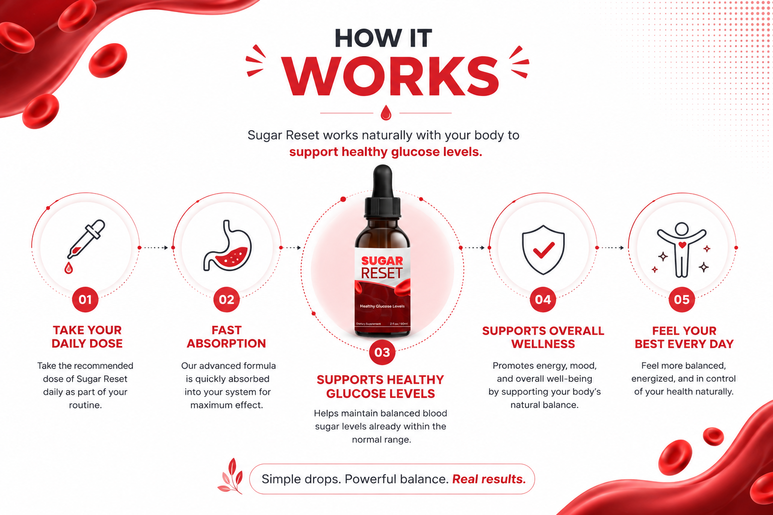How Sugar Reset works: take your daily dose, fast absorption, supports healthy glucose, overall wellness, feel your best
